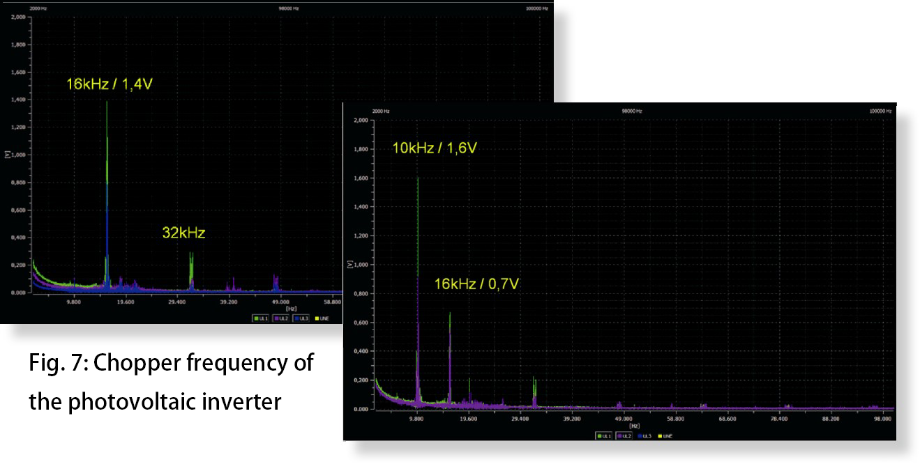 电能质量PQ-BOX 300超高频测试(图10)